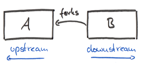 Upstream and Downstream Software Projects