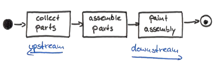 Upstream and Downstream Process Steps