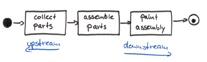 Upstream and Downstream Process Steps