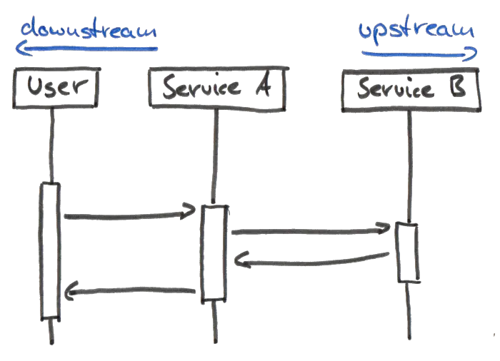Upstream and Downstream Distributed Services